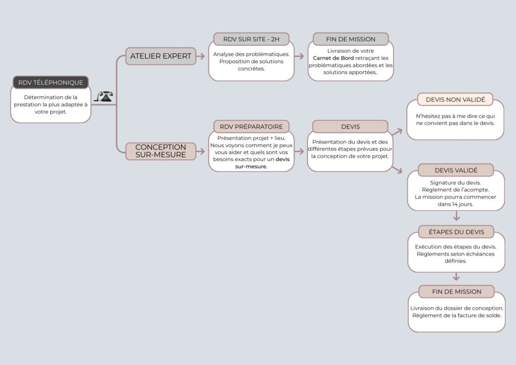 Description du process projet chez Les idées d'Azélie, agence d'aménagement et décoration d'intérieur en Gironde, Entre Deux Mers, Libourne, Créon, Saint Emilion.