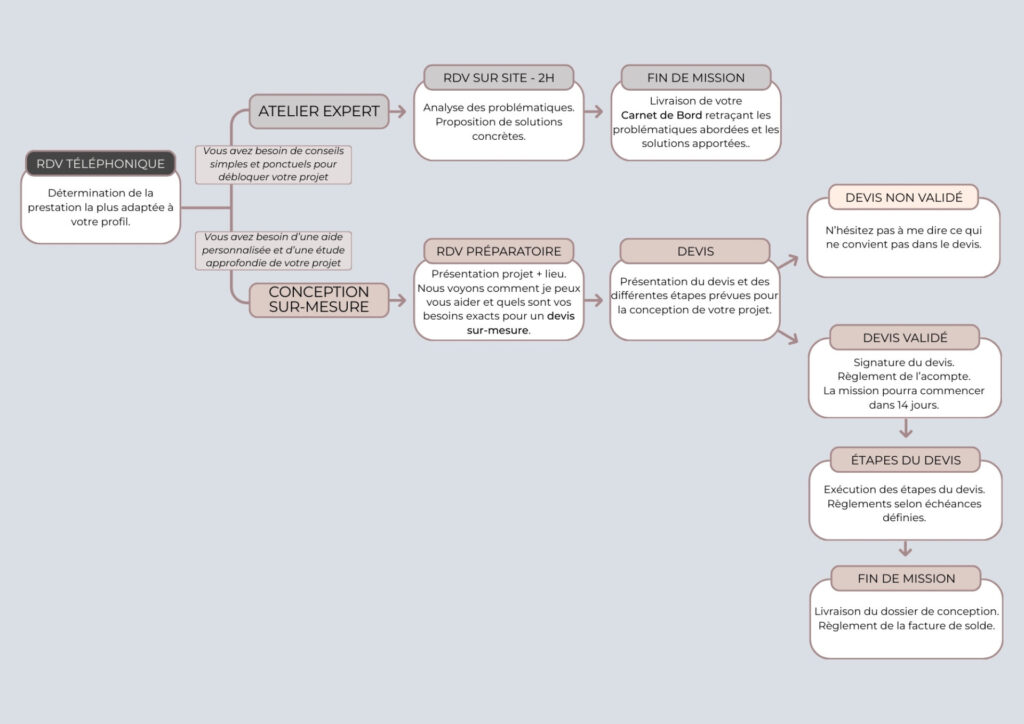 Description du process projet chez Les idées d'Azélie, agence d'aménagement et décoration d'intérieur en Gironde, Entre Deux Mers, Libourne, Créon, Saint Emilion.