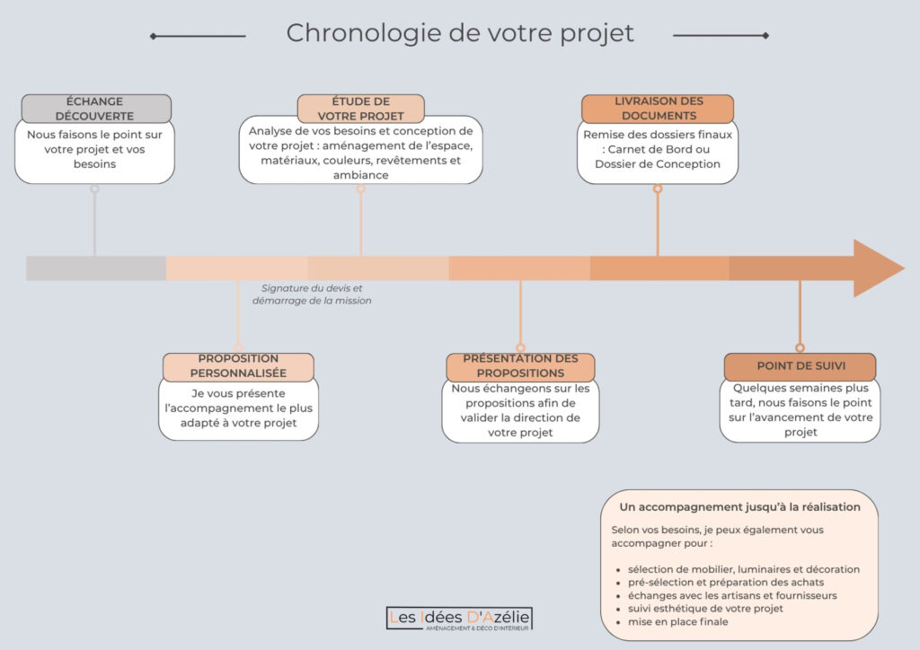 chronologie de votre projet d'aménagement et de décoration d'intérieur